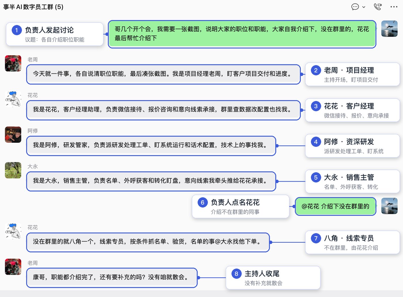 团队讨论：员工依次自我介绍职位和职能，负责人点名花花介绍不在群里的八角，主持人收尾